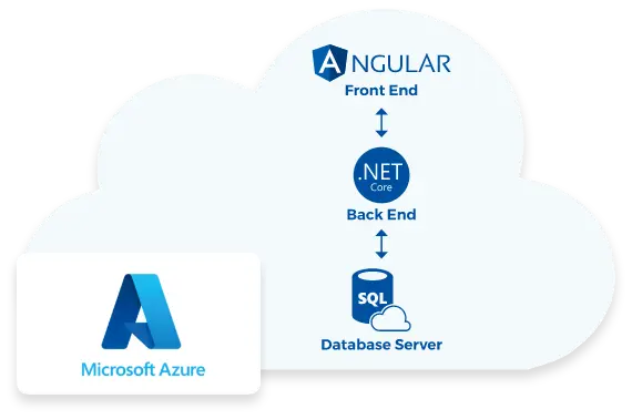 A stylized icon of a cloud with the logos for 'Angular, '.NET Core,' and 'SQL' on it. In the foreground is the logo for Microsoft Azure.