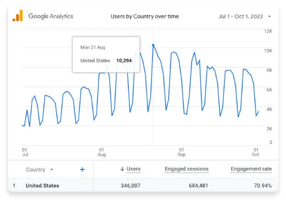 A screenshot of a graph from Google Analytics showing the high number of users using MandatedReporterTraining.com each week.