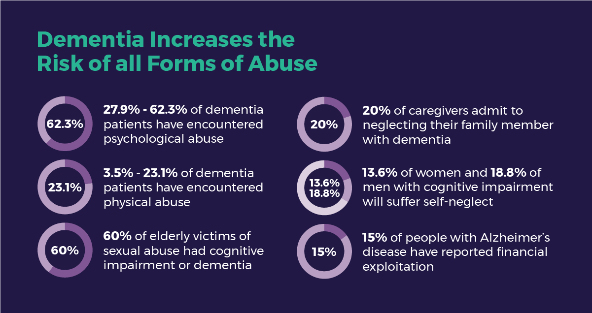Infographic showing data related to dementia increasing risk of elder abuse