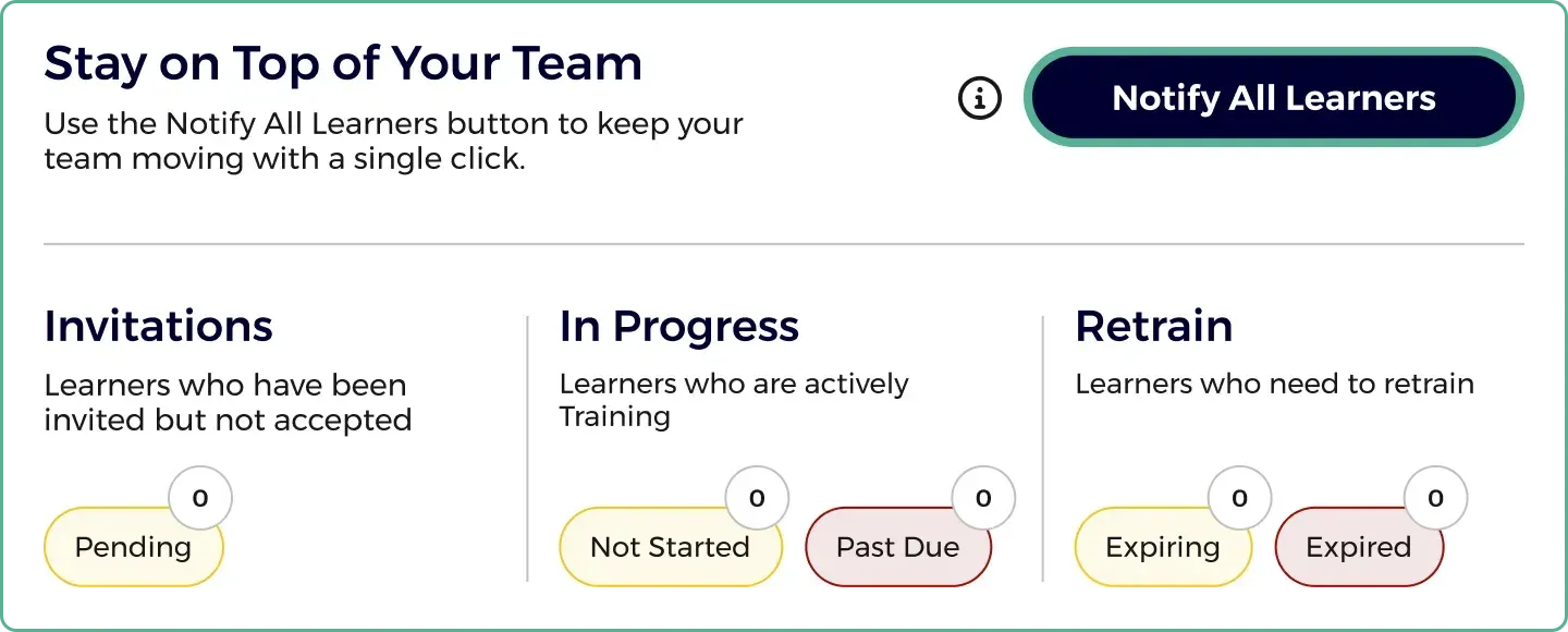 A screenshot of the org admin dashboard showing training progress tracking and the &ldquo;Notify All Learners&rdquo; button.